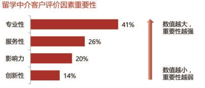 2015年自費出國留學中介服務機構綜合測評