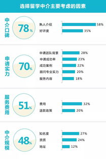 2019出國留學(xué)中介服務(wù)調(diào)查報(bào)告 揭秘誰最靠譜